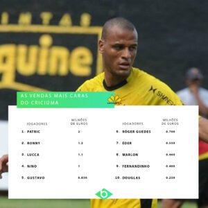 As vendas mais caras do Criciúma
