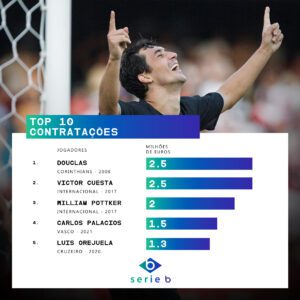 Top-10-contratações