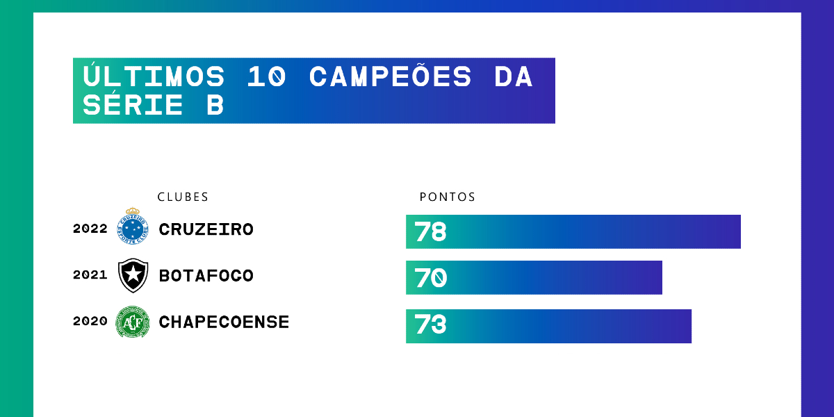 Calendário do Brasileirão 2020 – Série B