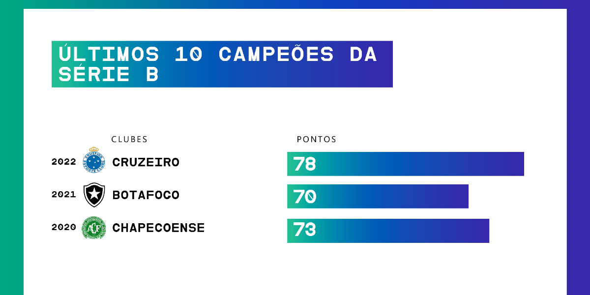 Maiores campeões da Série B: quem tem mais títulos?