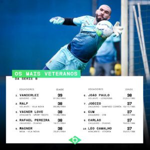 Jogadores mais veteranos que disputarão a Série B 2023; conheça