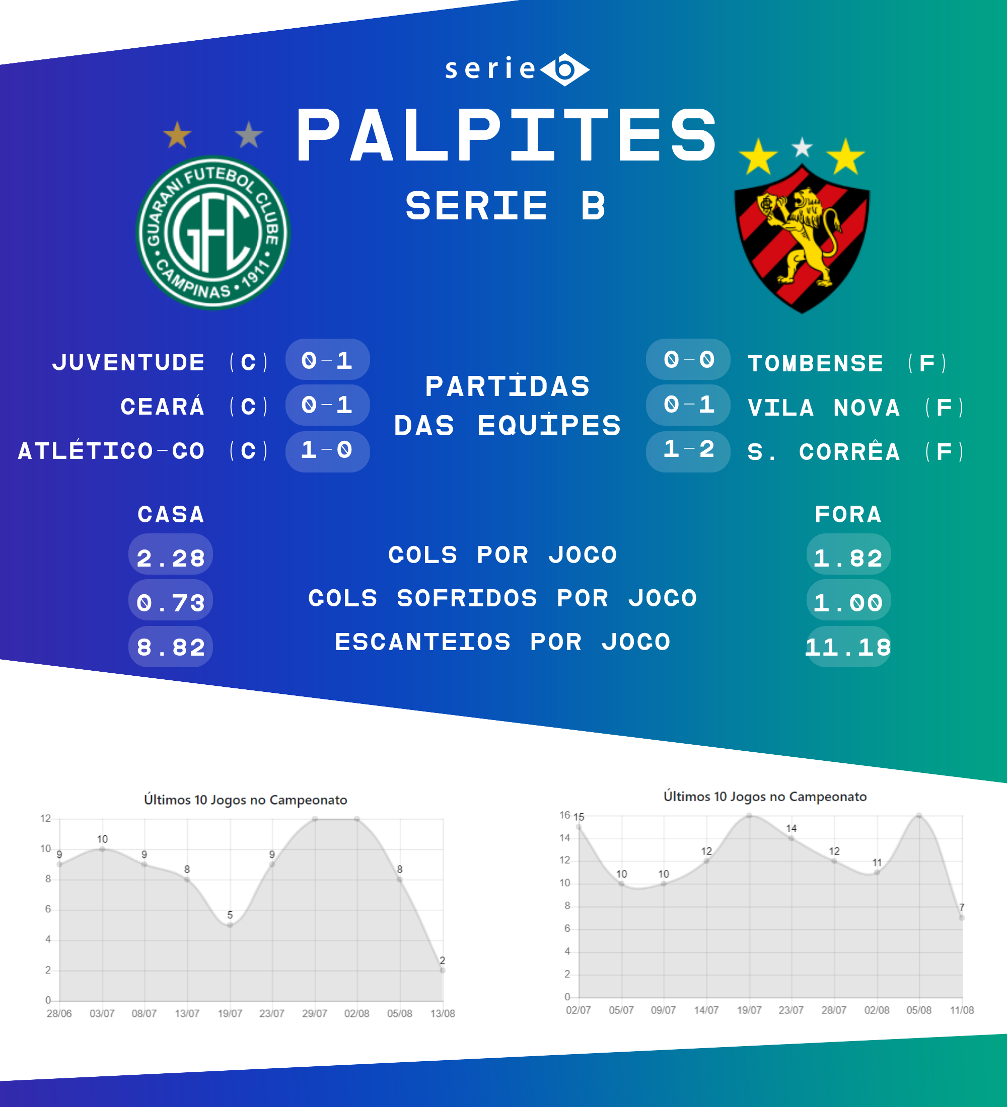 Sport bate o Guarani em primeiro jogo na Ilha pela Série B