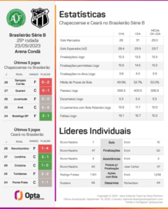 Ceará marca no último minuto e garante o empate com a Chapecoense