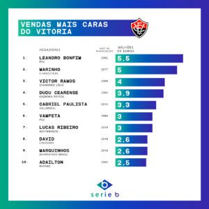 Top 10 vendas mais caras da história do Vitória