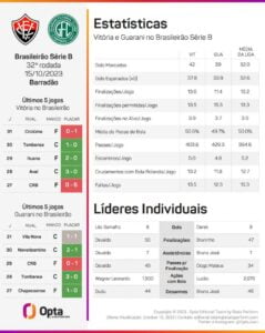 Vitória x Guarani Estatisticas