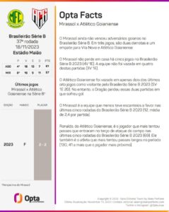 Mirassol goleia Atlético-GO, tira o adversário do G-4 mantém o sonho pelo acesso