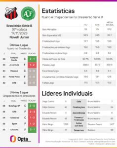 Ituano e Chapecoense empatam sem gols e Verdão se complica na luta contra o rebaixamento