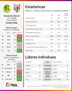 Mirassol goleia Atlético-GO, tira o adversário do G-4 mantém o sonho pelo acesso