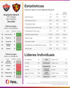 Em dia de festa para a torcida no Barradão, campeão Vitória vence o Sport com gol de Osvaldo
