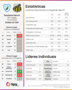 Com gol de Aylon, Novorizontino vence o Londrina e mantém vivo o sonho do acesso
