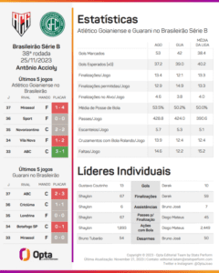 Atlético-GO Guarani Estatísticas