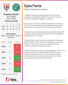 Atlético GO Guarani Opta Facts