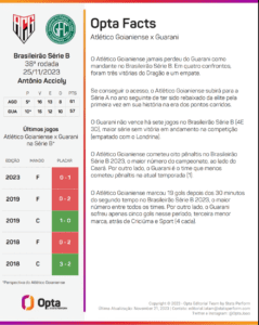 Em partida com três expulsões, Atlético-GO vence o Guarani e está de volta à Série A