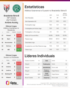 Em partida com três expulsões, Atlético-GO vence o Guarani e está de volta à Série A