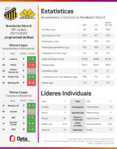 Novorizontino vence o já promovido Criciúma, mas perde o acesso inédito por causa de um ponto