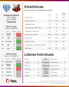 Avaí e Ituano empatam sem gols em duelo dos remanescentes