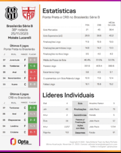 Ponte Preta vence o CRB e evita o seu rebaixamento