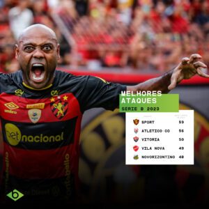 Descubra quais foram os melhores ataques da Série B 2023