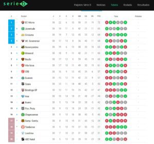 Classificação Brasileirão Série B