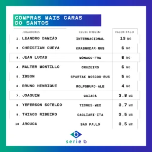 Contratações mais caras Santos - Compras-mais-caras-do-Santos - Visual