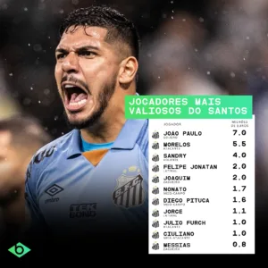 Escalação mais valiosa Santos - 05_Most valuable players in Santos squad for 2024 - visual